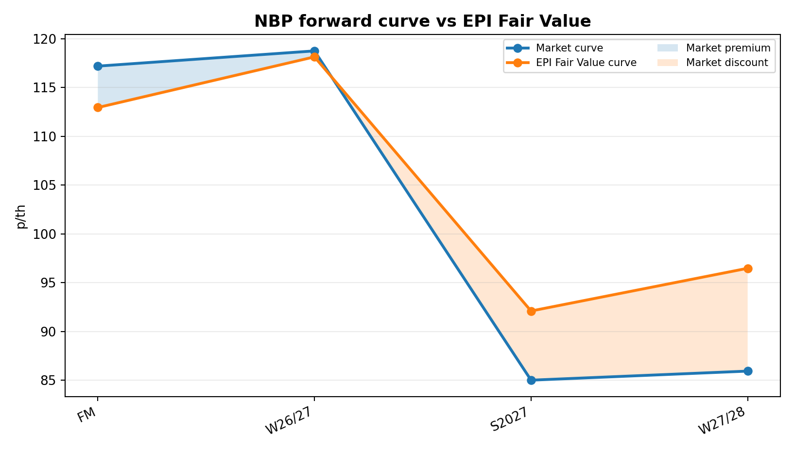 EPI Daily Intelligence — NBP Fair Value chart