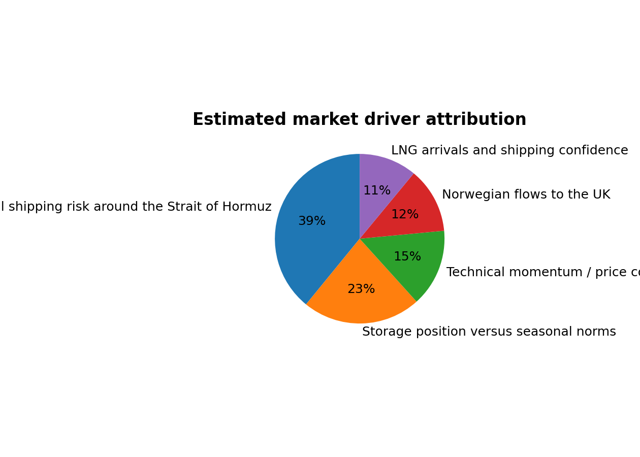 EPI driver attribution chart used in price cap analysis