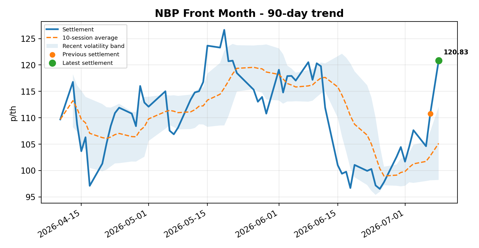 NBP price chart from EPI daily market report