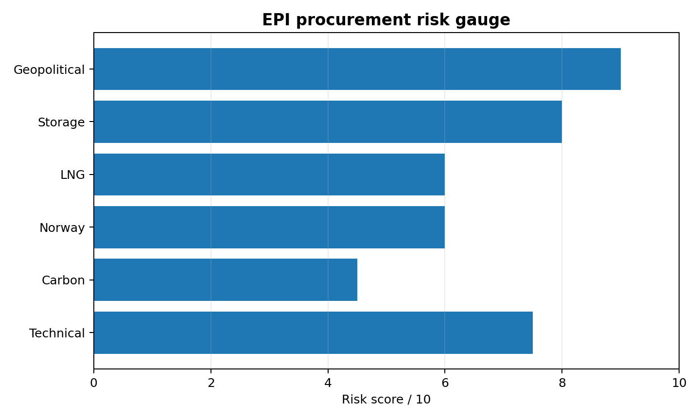 EPI risk dashboard used in technical analysis report