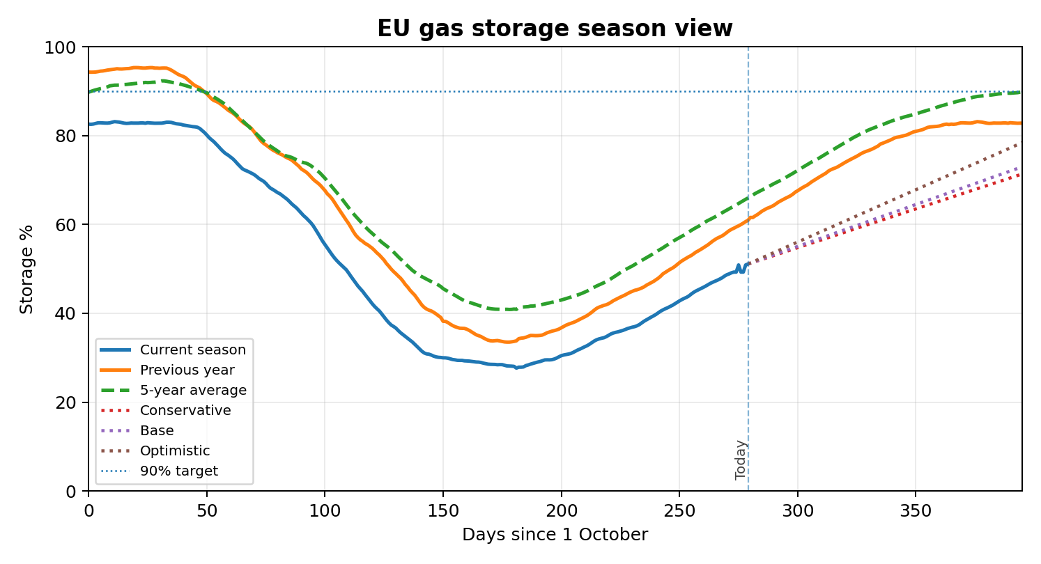 EU gas storage season chart from EPI European gas risk review